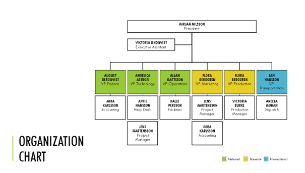 L'image présente un organigramme d'une organisation